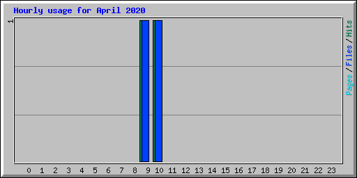 Hourly usage for April 2020