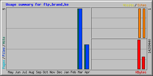 Usage summary for ftp.brand.ke